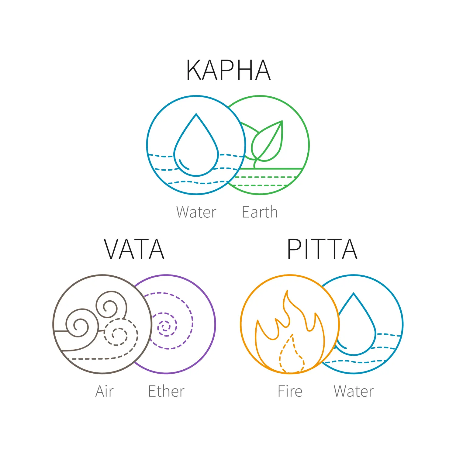 Ayurveda-Vektorelemente und Doshas. Vata-, Pitta- und Kapha-Doshas mit Symbolen ayruvedischer Elemente. Ayurvedische Körpertypen. Vorlage für ayurvedische Infografik und Website, Doshas-Symbole für Banner